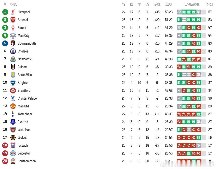 📊英超最新积分榜：· 阿森纳先赛迫近至4分· 曼城超切尔西升第4！· 切尔西净