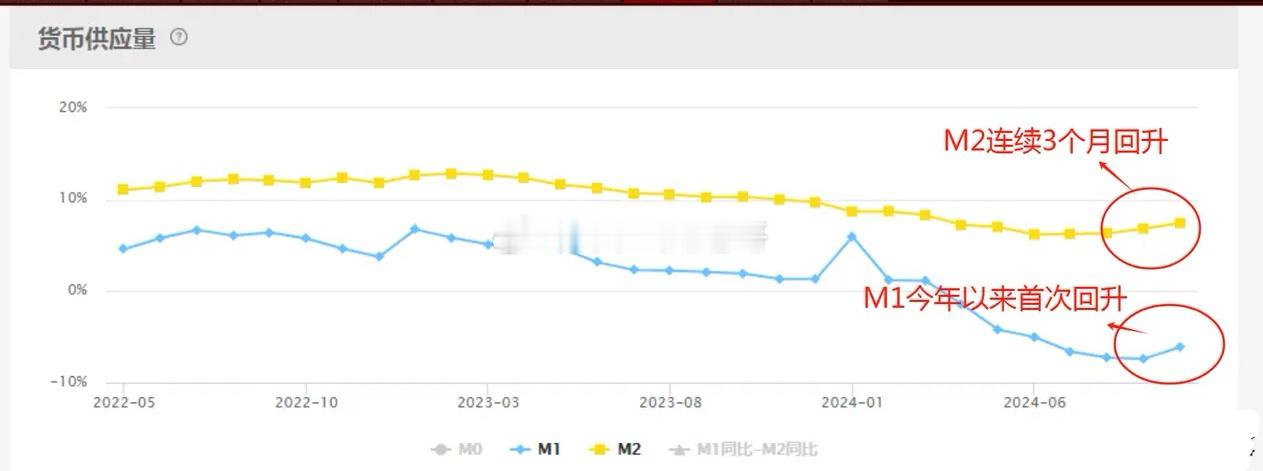 刚刚公布的10月社融数据显示，广义货币(M2)余额309.71万亿元,同比增长7