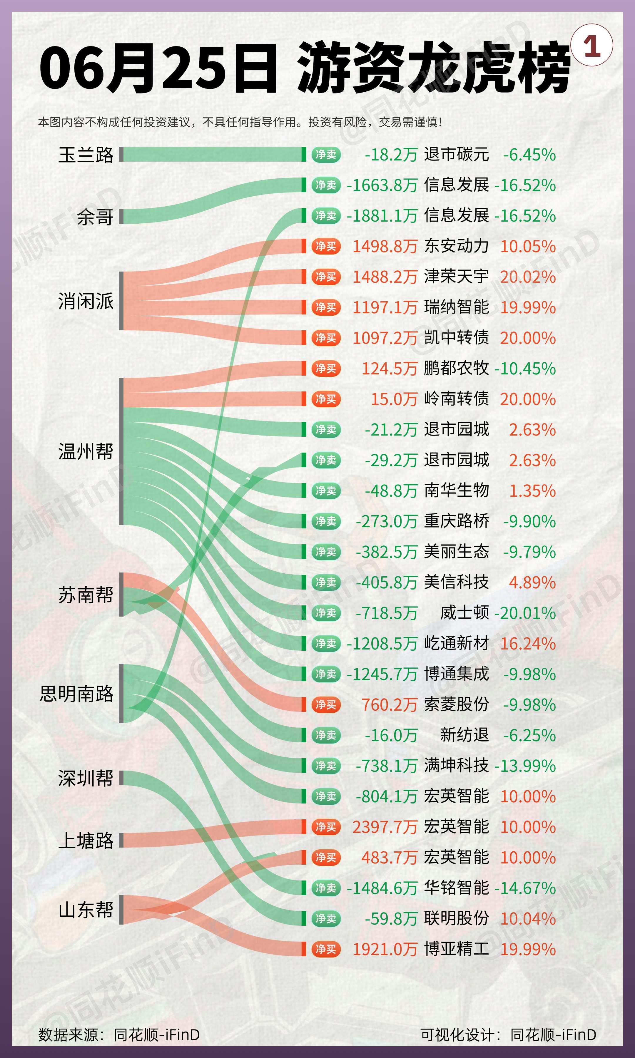 6月25日｜游资龙虎榜复盘！佛山系净买入传智教育超1亿！
