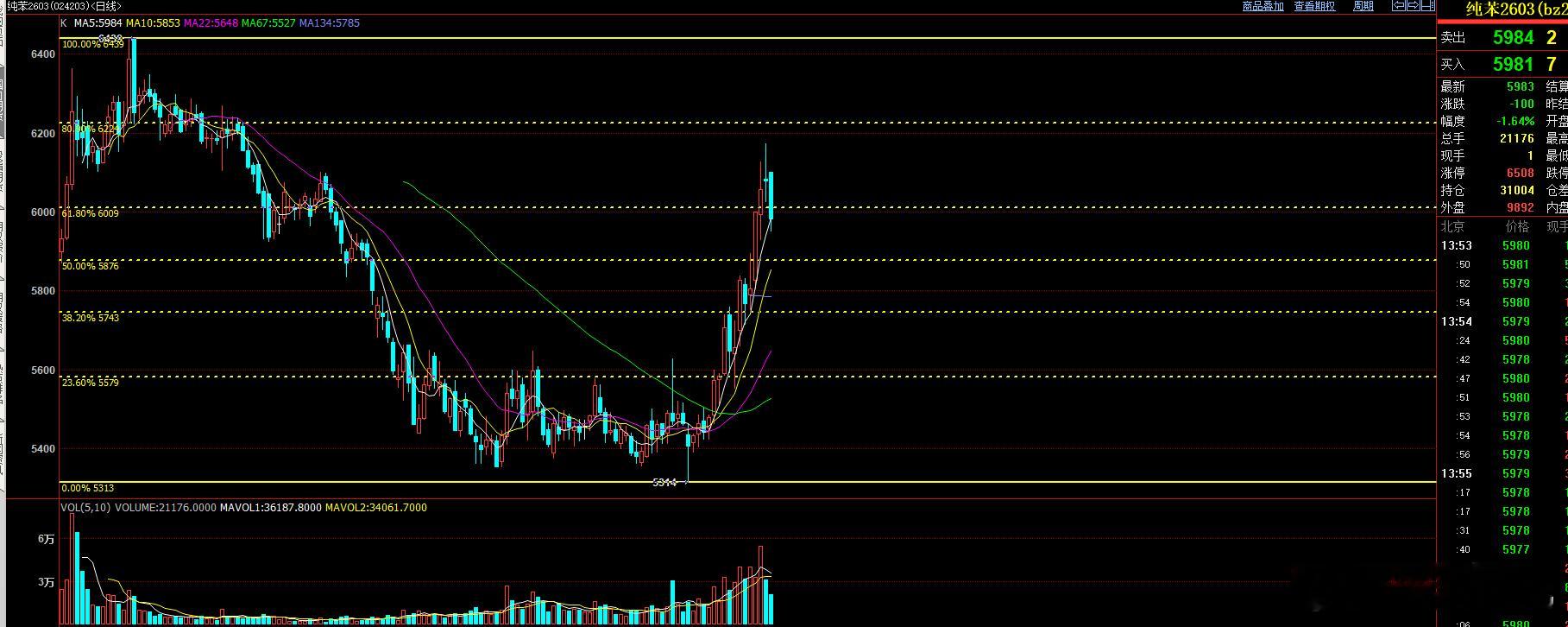 化工板块，今天回调 回调后化工板块分化会比较大。苯乙烯和纯苯 是前期两个比较强的