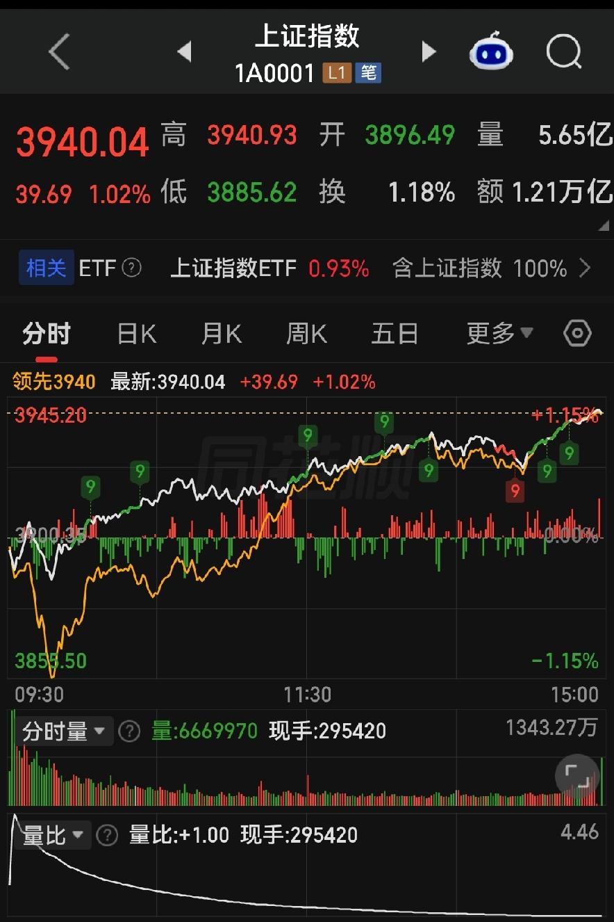 周五一根漂亮阳线，是继续冲锋，还是诱多？把周一行情讲透！

各位朋友些，今天这个