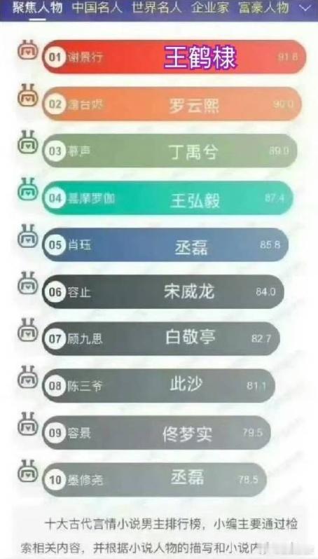 古言男主前十从此有脸了古言男主前十全部影视化古言男主前十从此有脸了。 王鹤棣 谢