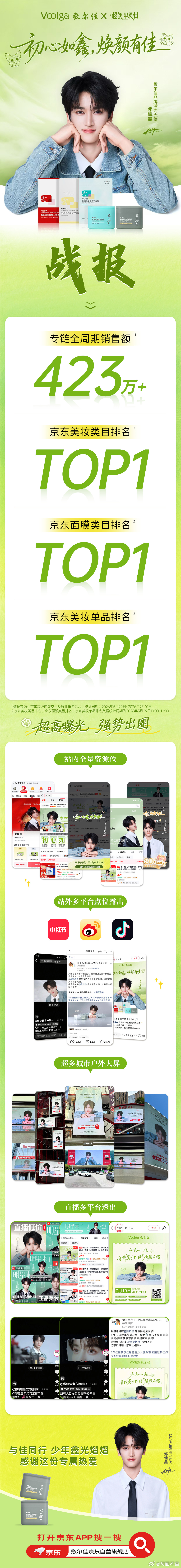 邓佳鑫新代言敷尔佳战报销售额423万➕商业价值拉满了 