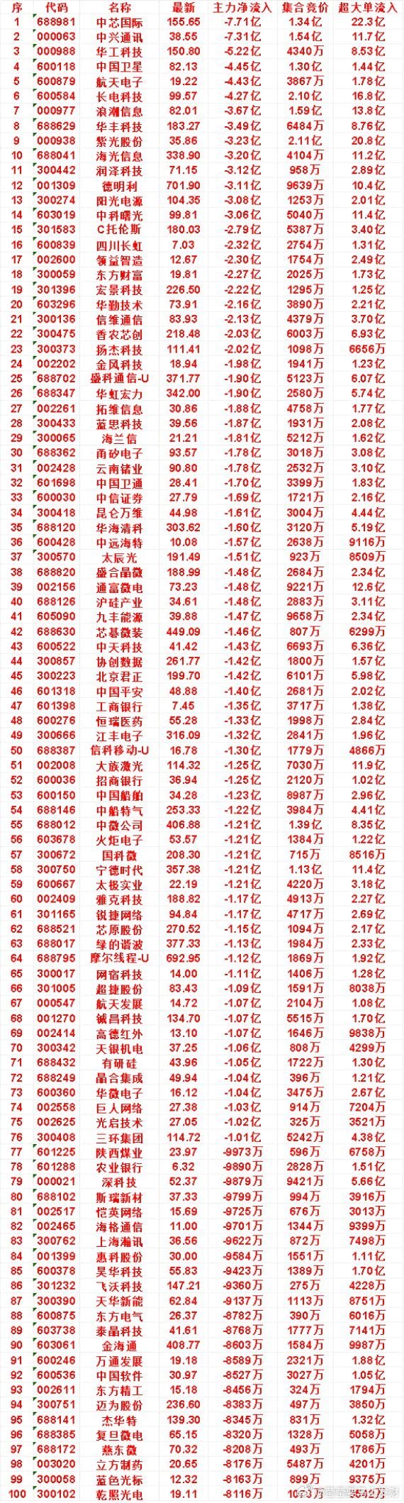 7月14日上午盘，主力，大幅买入的50名单一览东山精密：涨幅 5.11%，净流入