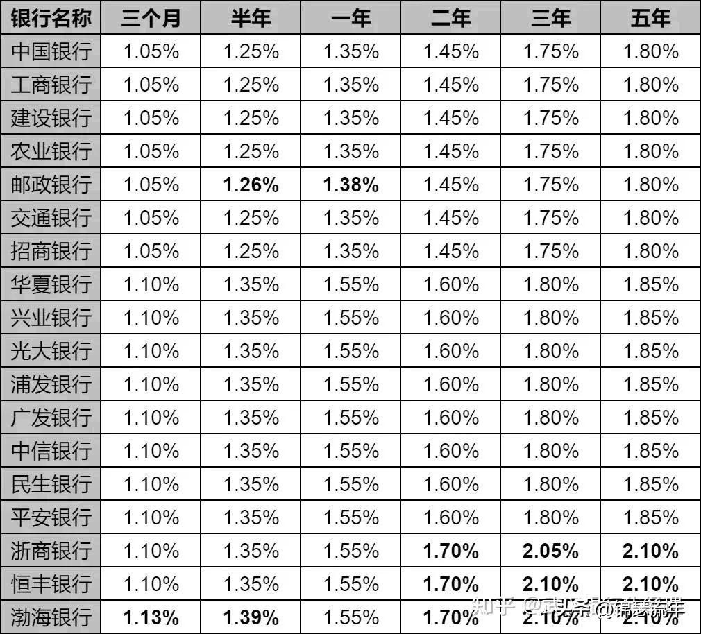 现在银行的利息真是低啊，
那天去转存到期的钱，
一年期的是1.4，
两年期的1.