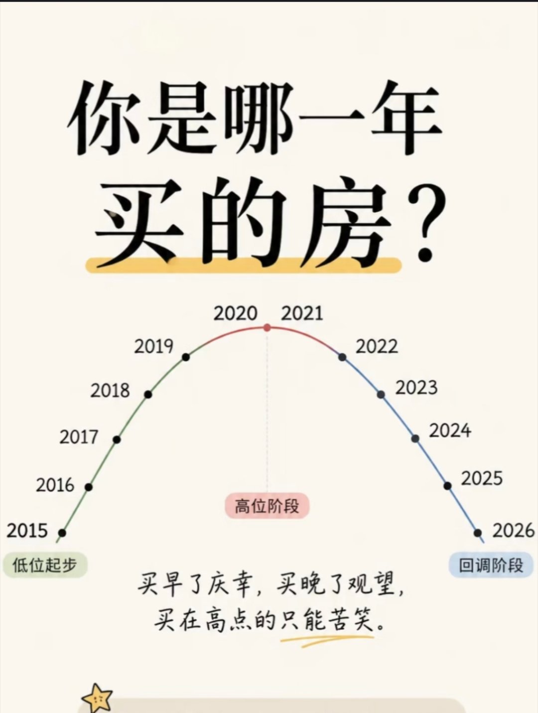 你是哪一年买的房？ 