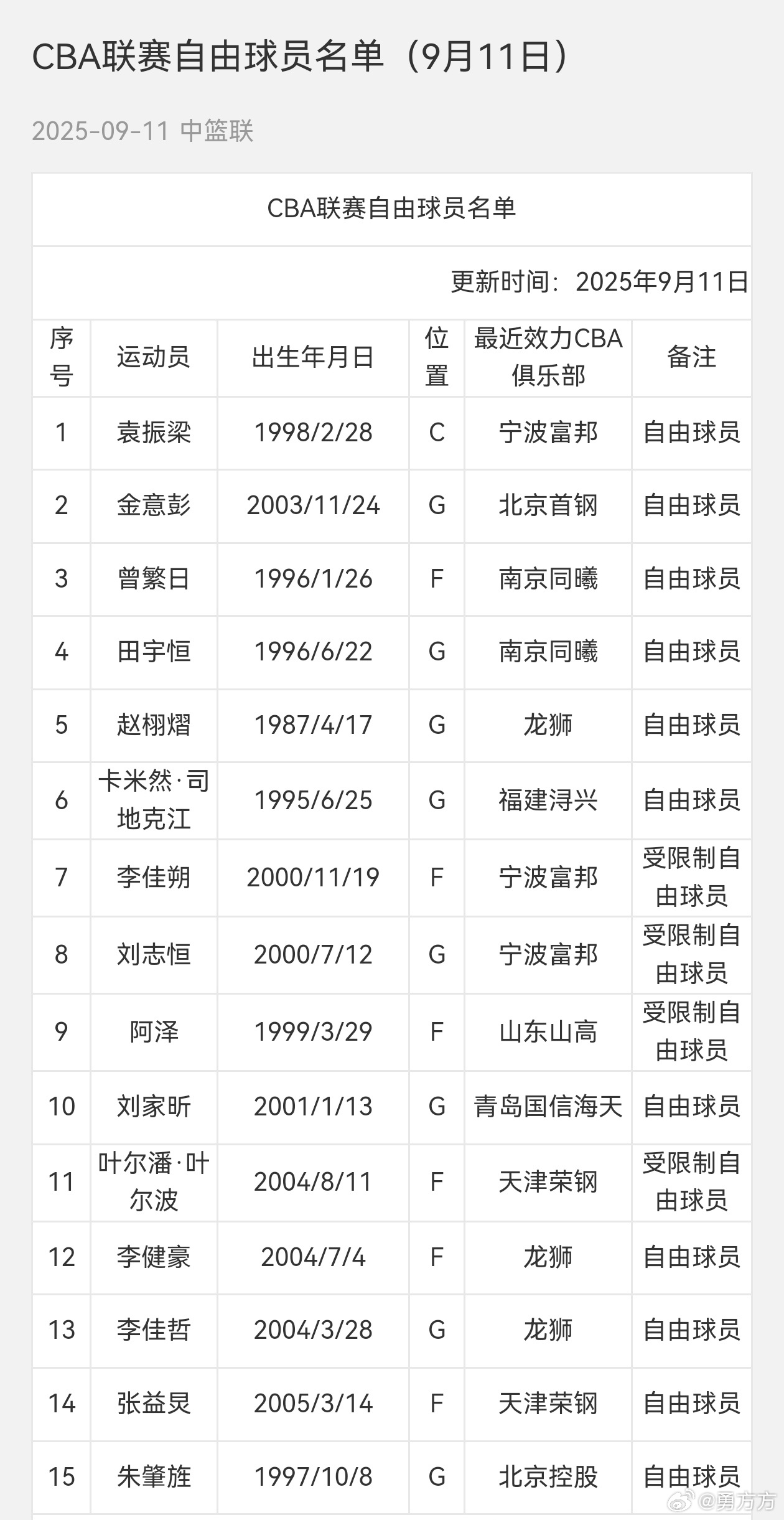 金意彭进入自由球员名单，他已经前往其他球队试训，如果能够成功，可以在窗口期被认领