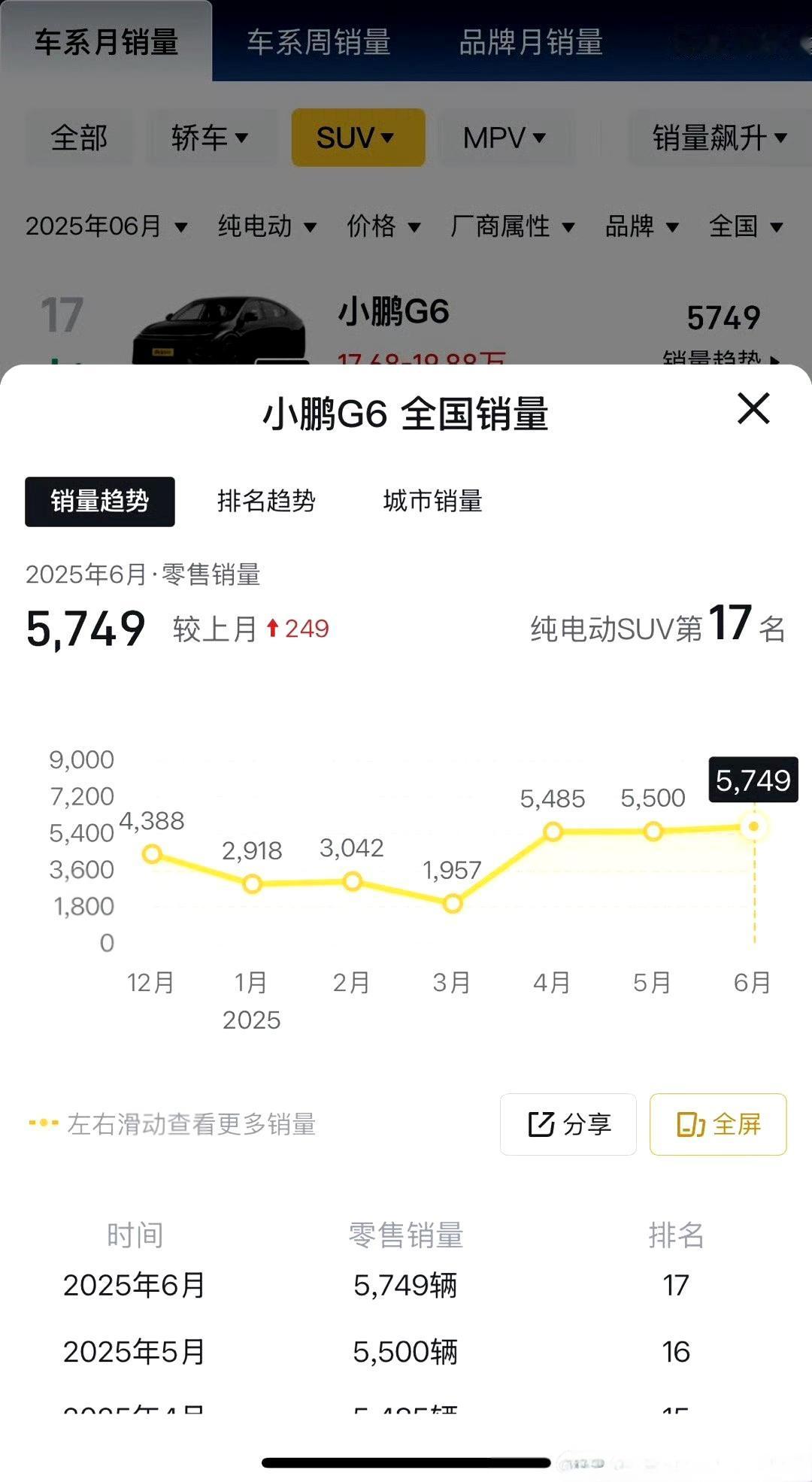 小鹏G6上市后，销量维持在5-6000台区间，其实也可以了。
后面跟G7一起，一