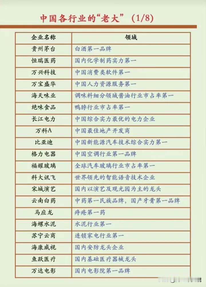 A股150只各行各业龙头股票盘点！
科技赛道第一龙头：
科大讯飞（全球智能语音龙