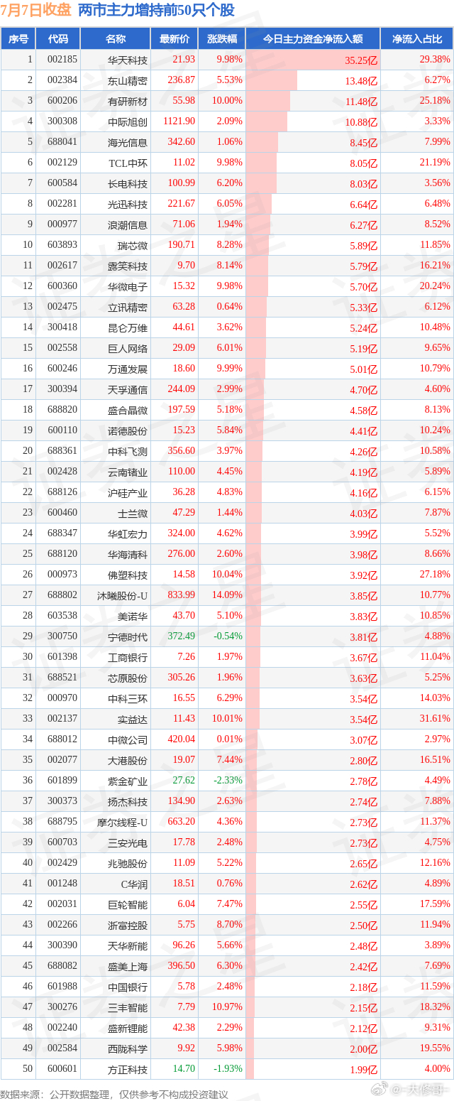 7.7两市主力增持和减持前50 