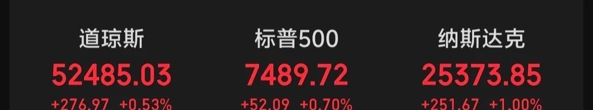 隔夜美股三大指数全线上涨，科技股虽然下跌，但已经被市场对冲了～～～这点需要了解一