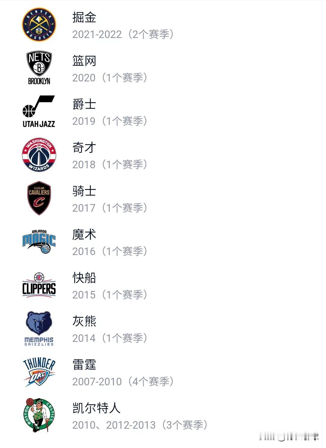 能迅速说出这位老将名字的人看NBA比赛至少15年以上了！！！
2007-2010