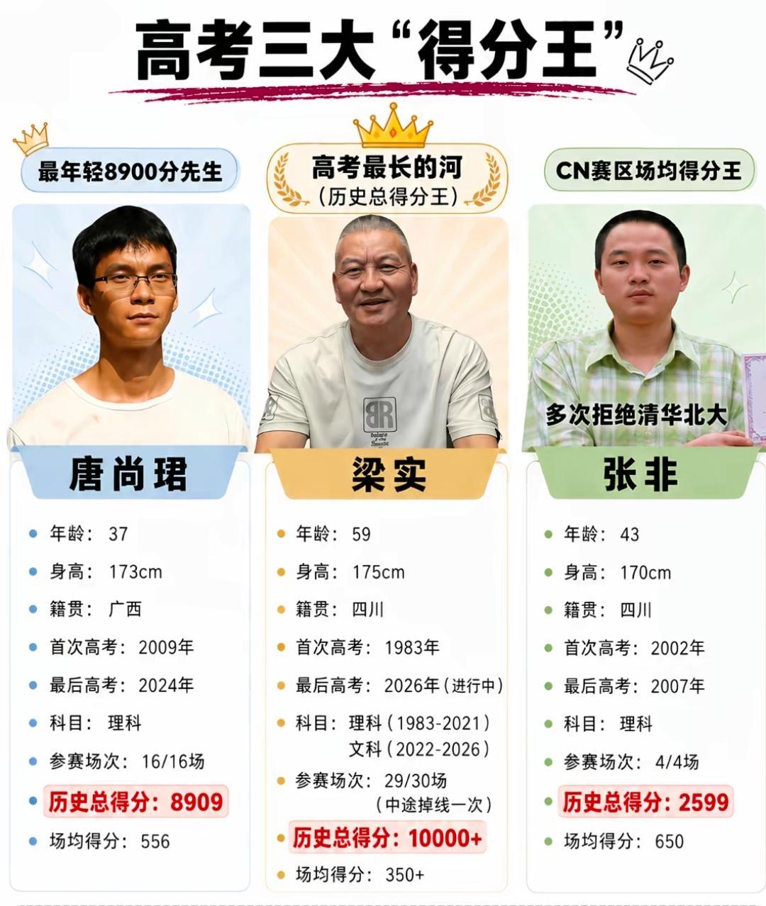高考“三大得分王”：用不同方式书写传奇。

总得分王——梁实。

从1983年至