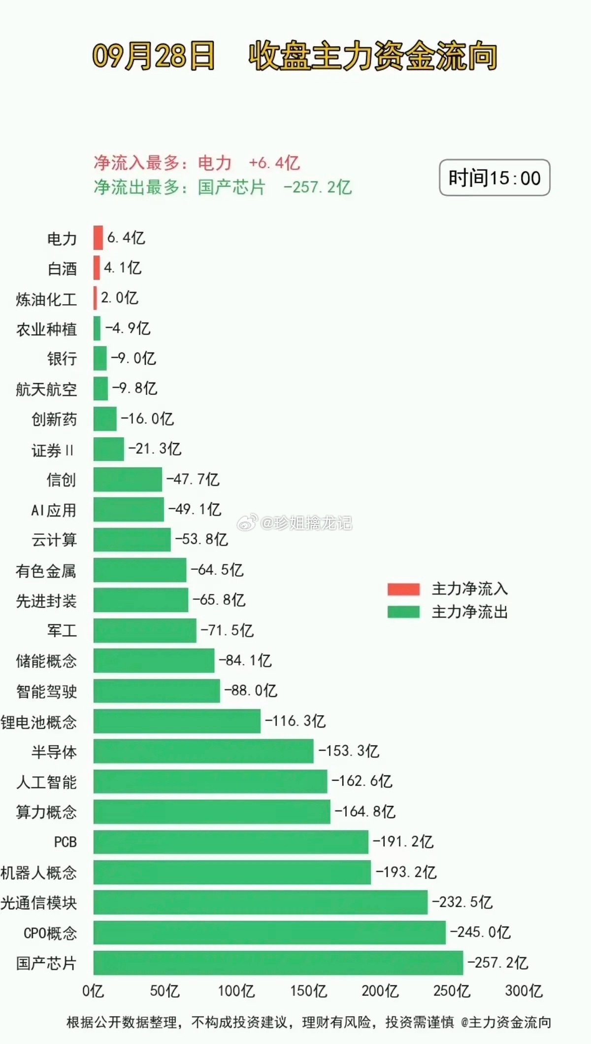 金价跌了买三金省好几千9.28周一  主力分时资金+板块题材监测！假期效应显现，