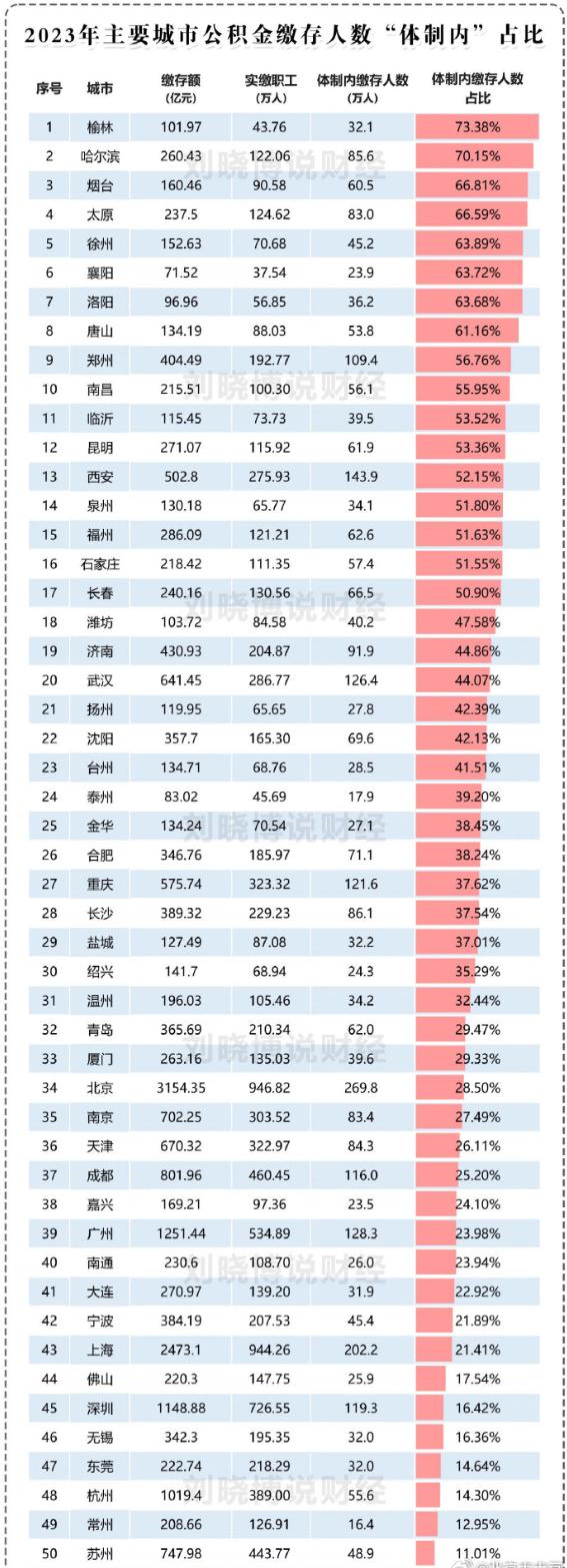 家里没钱没关系，进不了体制内的，就去这些（表格从后往前）地方找工作吧。