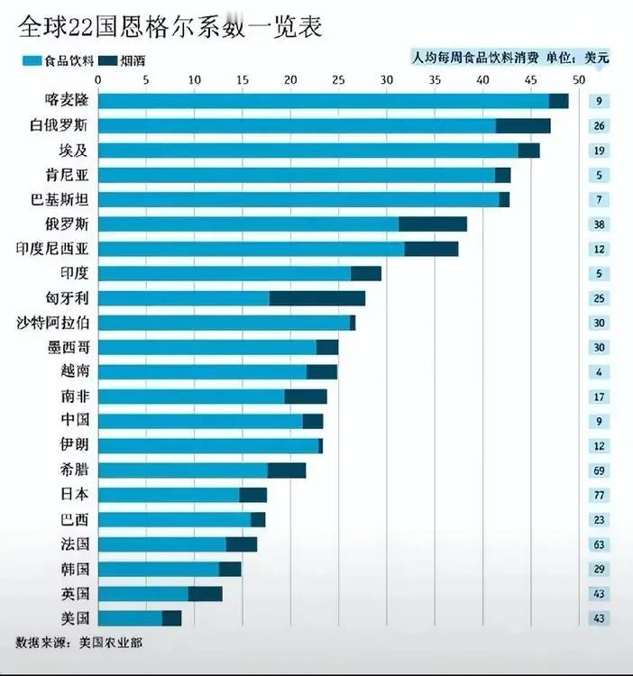 全球22国恩格尔系数一览表，2023年，我国的恩格尔系数是29.8%。发达国家的