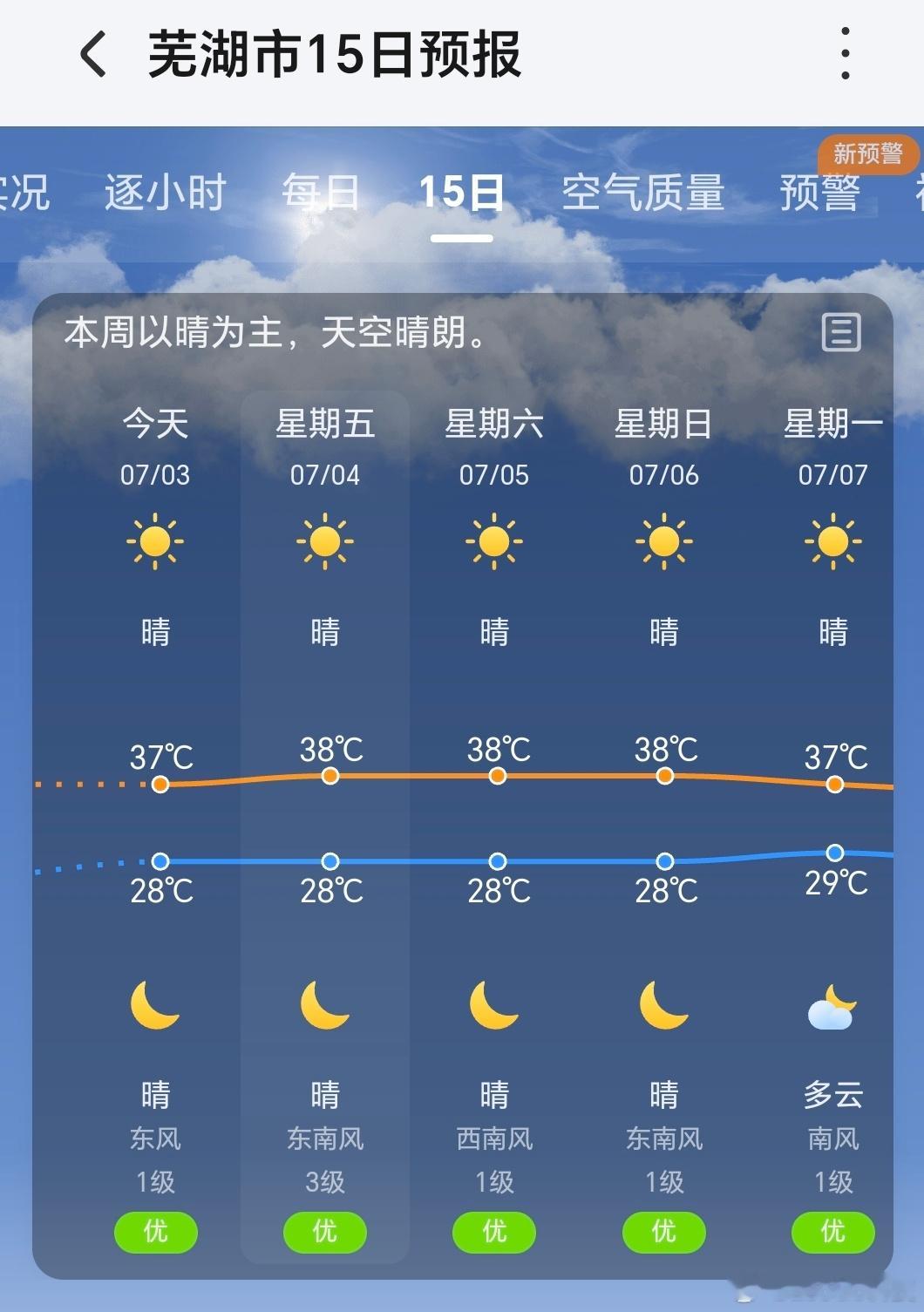 杭州热到全国第一了我刚才看了下，我们芜湖，最高温度已经超过38摄氏度了…在苹果天