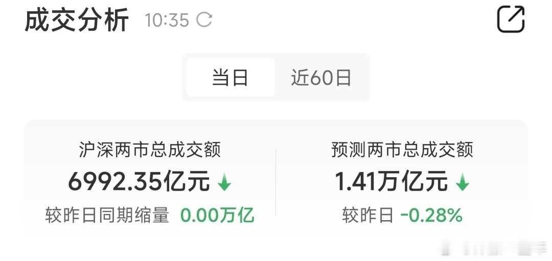 A股 指数虽然没涨，但是成交量还是能维持在1.4万亿左右，已经很不错啦[666]