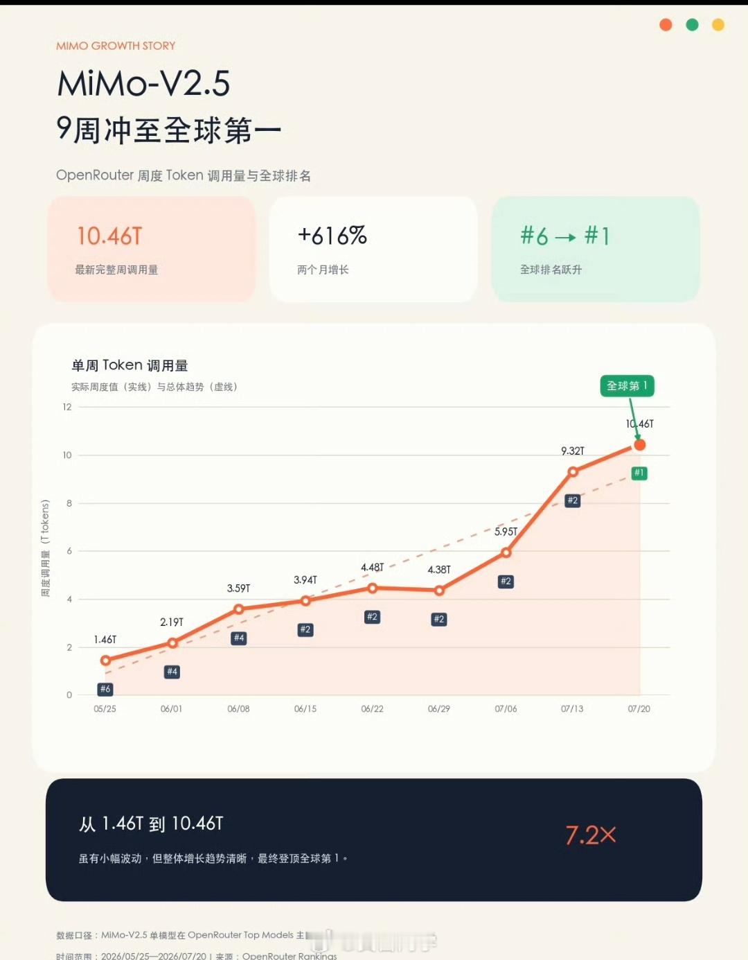 小米大模型调用量全球第一最近米儿的大富翁走势，和mimo大模型这个调用量走势差不