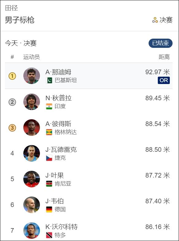 时隔32年，巴基斯坦再次获得奥运奖牌，还是百年未见的金牌，巴总理发文庆祝，印度人
