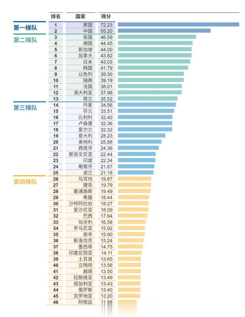 在上海召开的2023世界人工智能大会上，发布了《2022全球人工智能创新指数报告