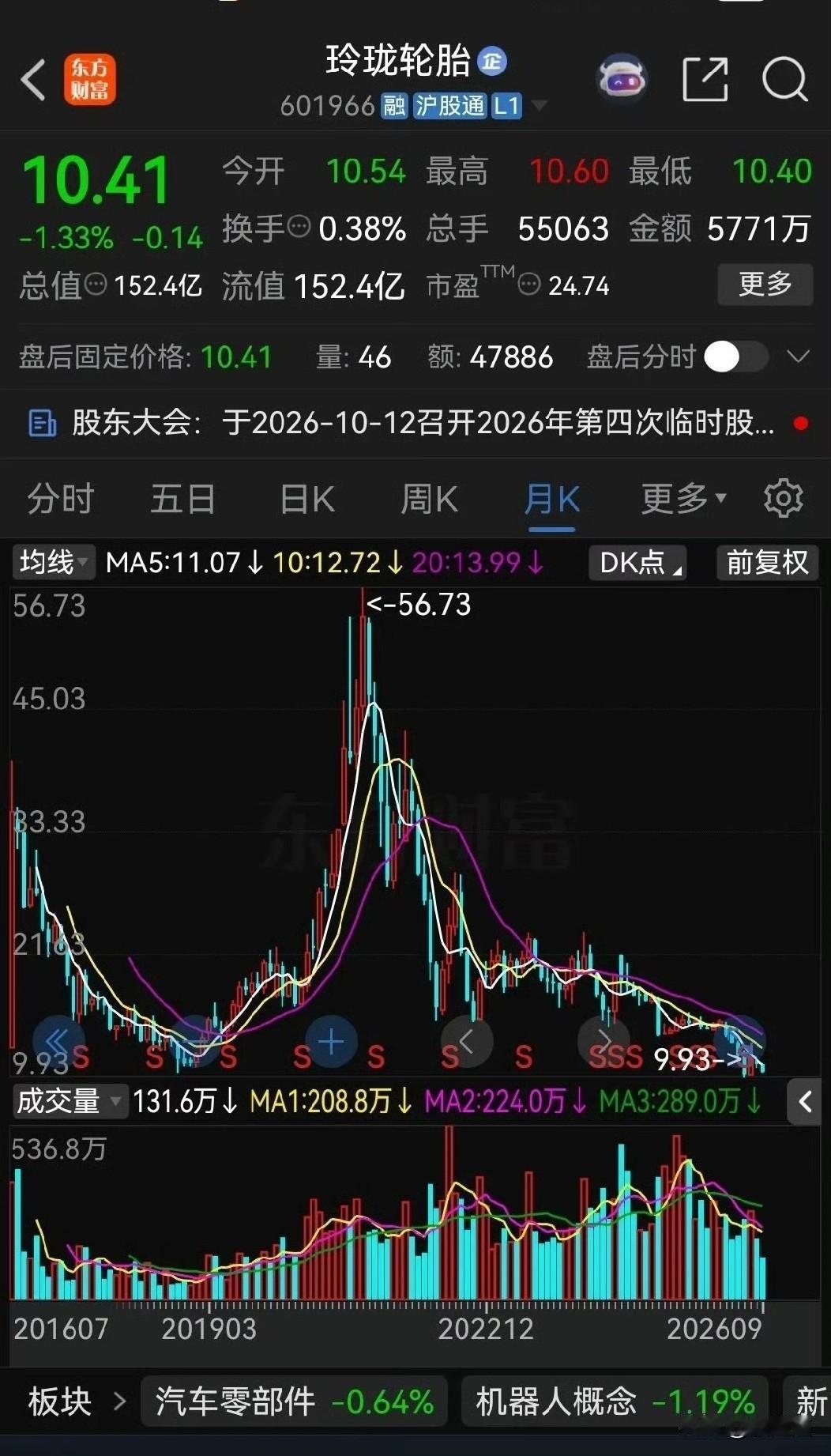 说起玲珑轮胎，不少老股民都挺感慨。

2021年它最高冲到56块多，今年最低只剩