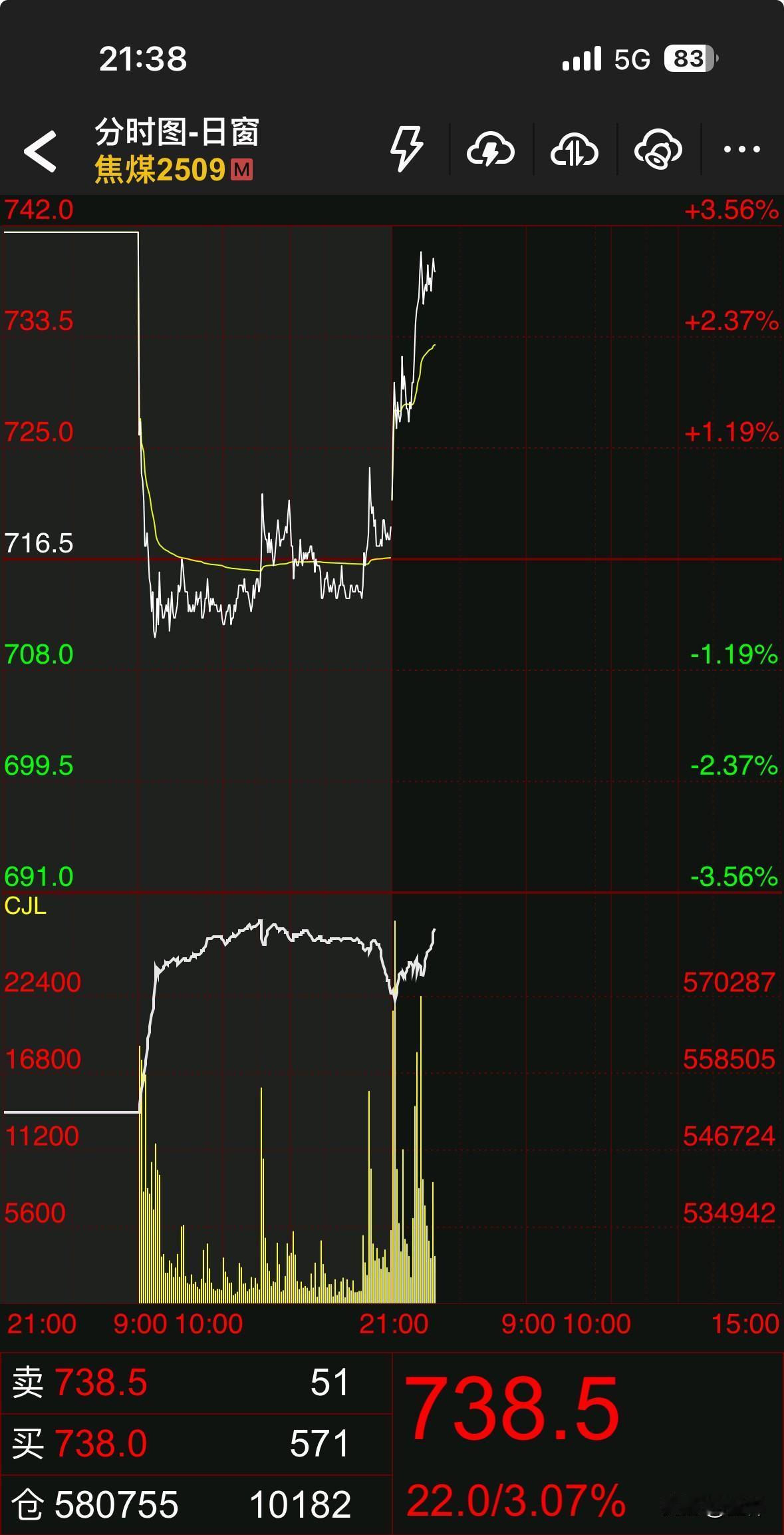 今日夜盘，双焦一改往日颓废，焦煤最高大涨3.6%、焦炭最高大涨2.6%，难道是黑