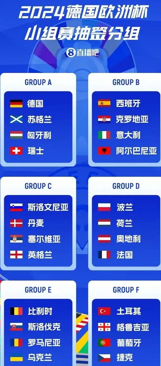 预测欧洲杯各大热门夺冠概率：
1.法国  20% （夺冠头号大热，姆总力争封王）