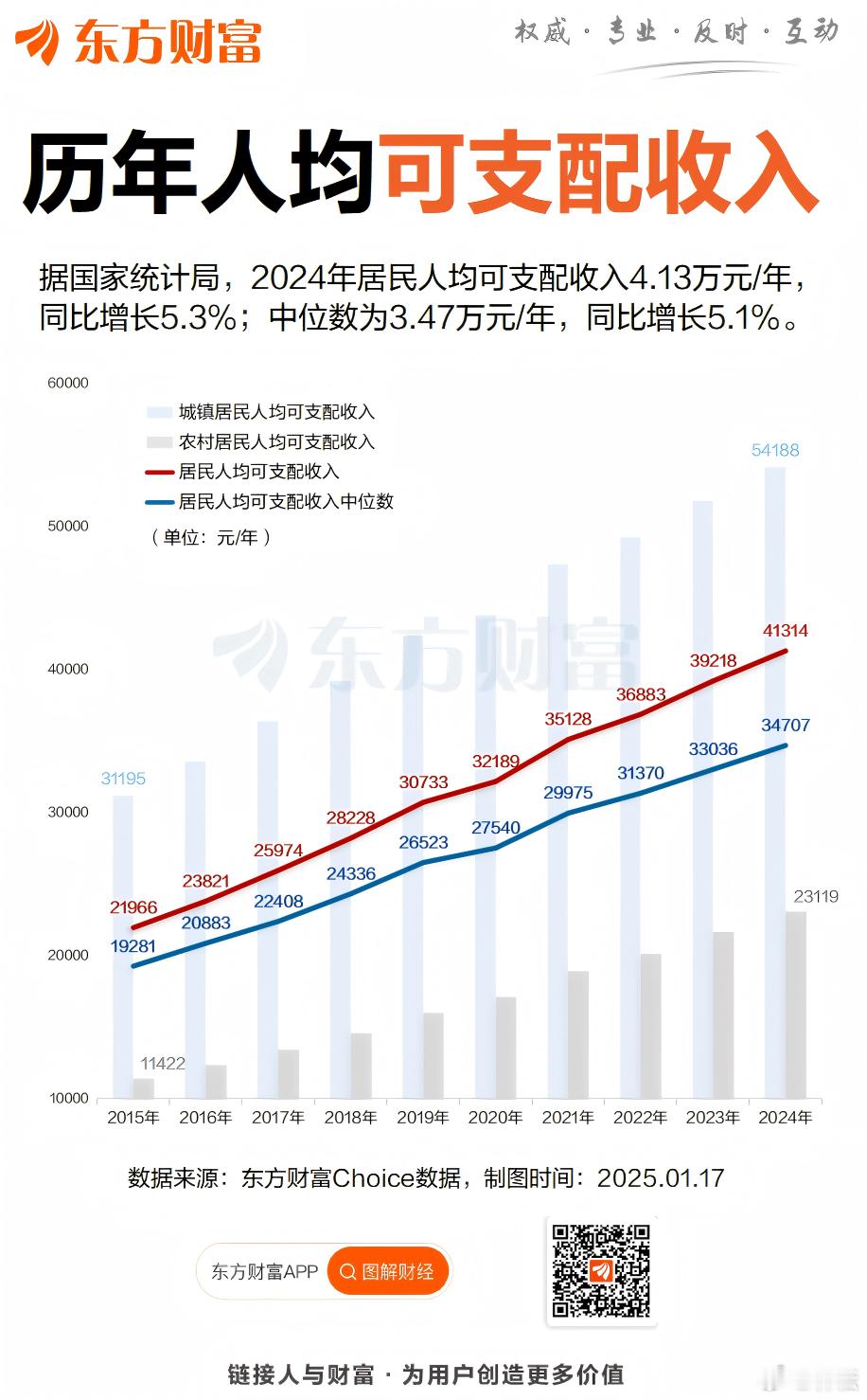 好消息！国家统计局1月17日发布的2024年经济运行数据显示，2024年全年，全