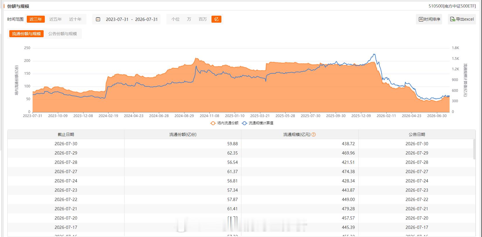 大资金对主要ETF增减持情况：增加：沪深300（连续五个交易日增持）、创业板（连