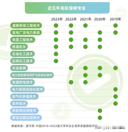 近5年的高职绿牌专业：

根据麦可思研究院发布的《2023年就业蓝皮书》，近5年