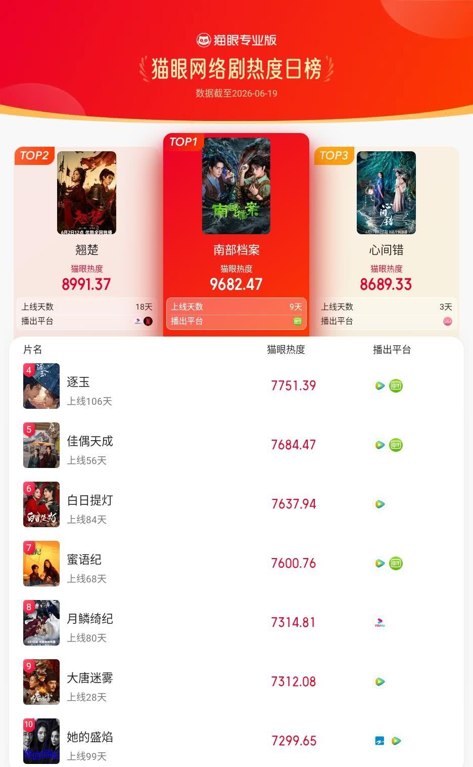 南部档案登猫眼网络剧热度榜TOP1 猫眼专业版榜单·6月19日网络剧TOP10 