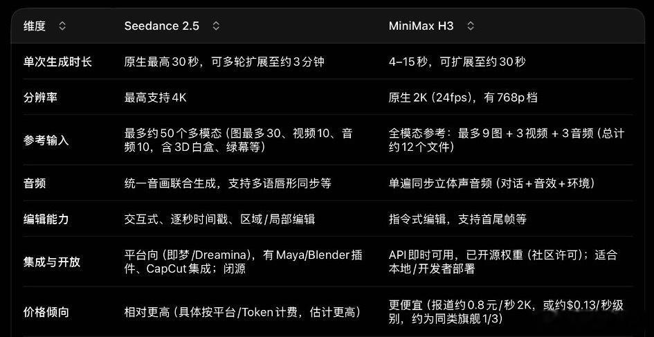 Seedance2.5和MiniMaxH3差距有多大Seedance 2.5与M