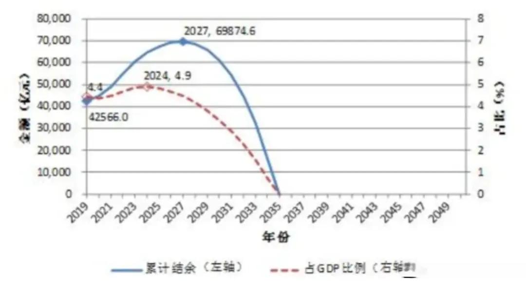 人口下降确实是不争的事实。从数据看，2020 - 2024 年新出生人口持续走低