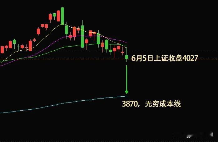 上周五中午，我发了一个这样的图。并且说明：下周4000点大概率保不住，或许会向无