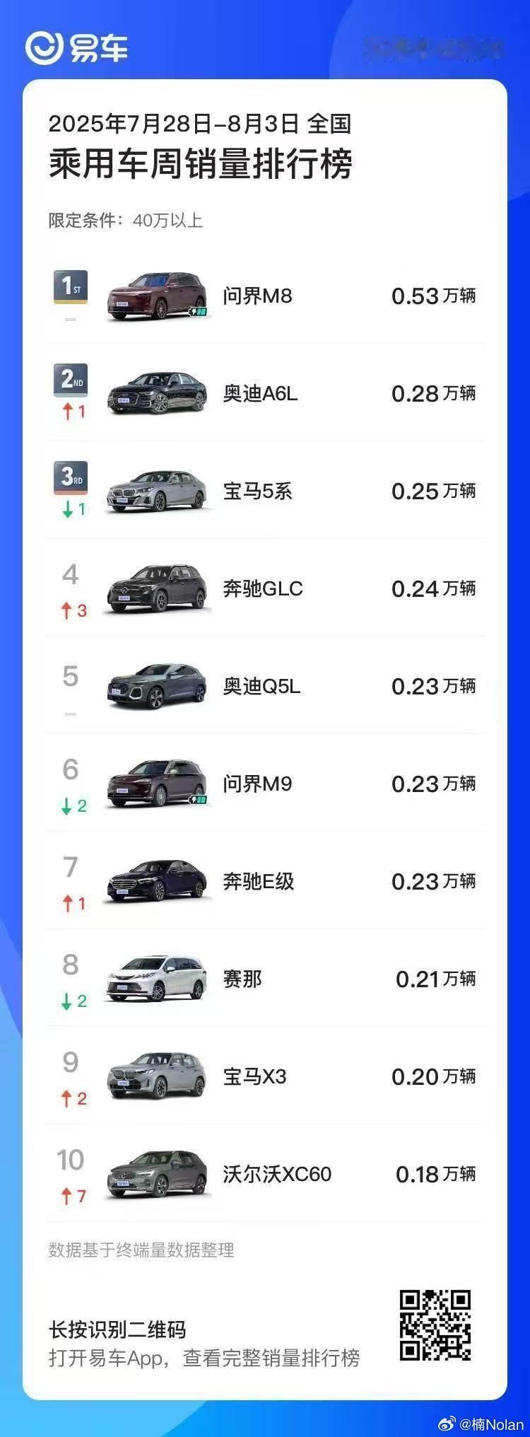 好家伙，问界m8 在40万级连续霸榜11周冠军，这断层第一的实力真是稳[666]