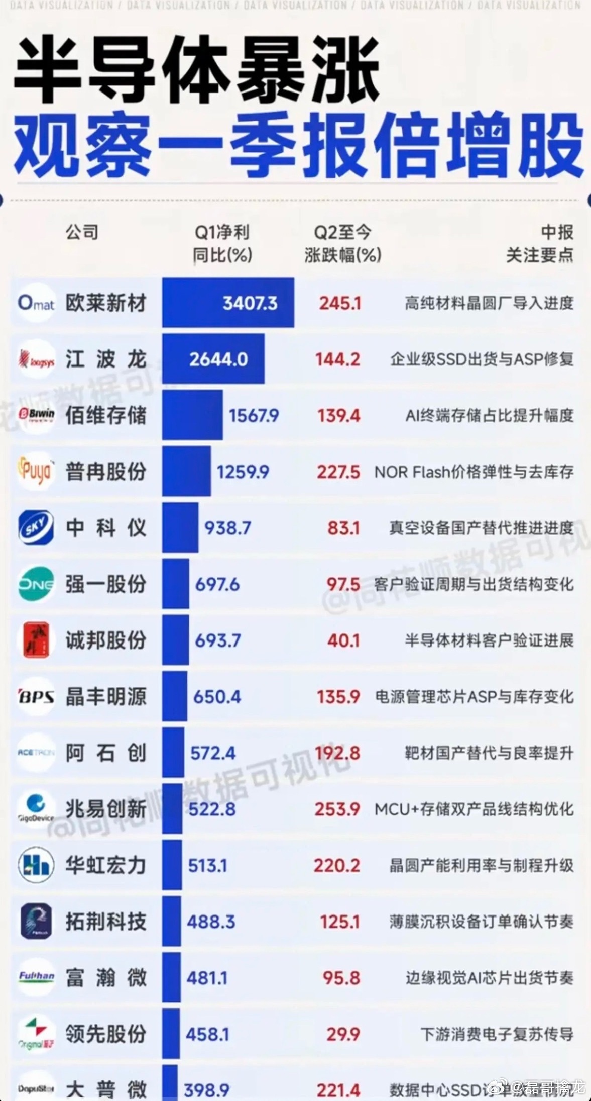 半导体业绩暴涨：关注一季报倍增股！整理43家半导体龙头股，一季报业绩暴涨。中报预