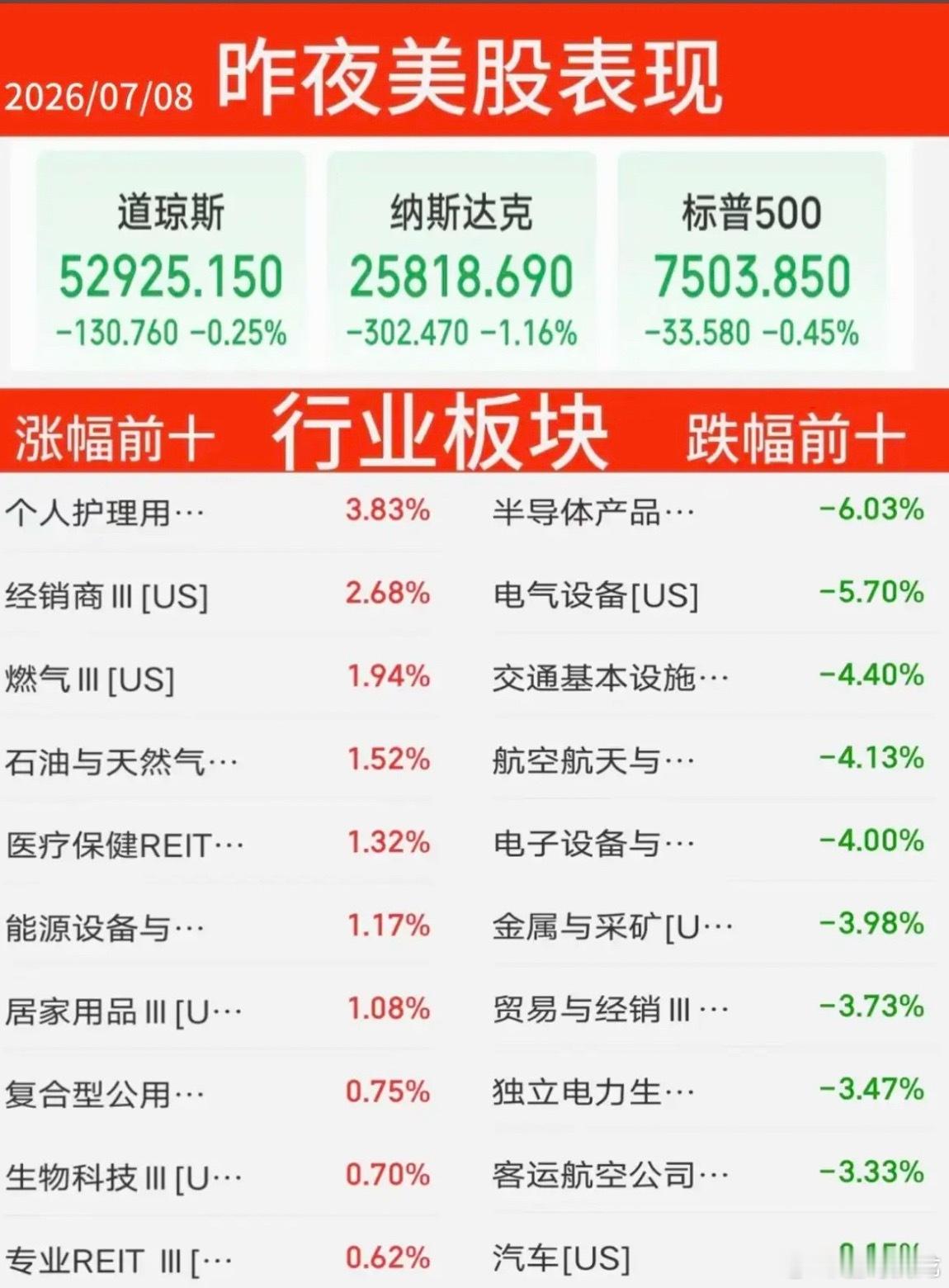 7.08周三  昨夜美股指数+题材股 表现！三大指数全线收跌。纳指涨1.16%，