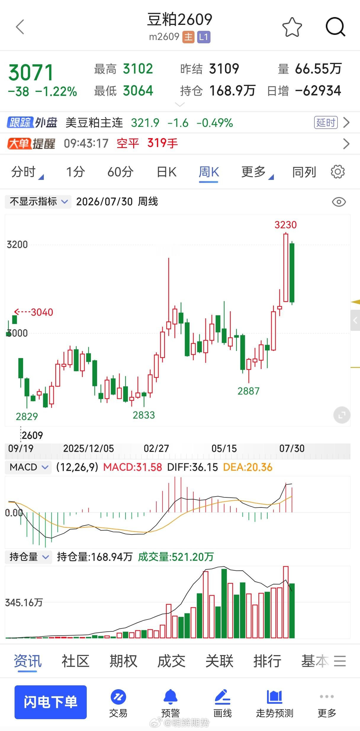 美豆产区天气证伪，豆粕吞掉上周所有涨幅，前面鼓吹豆粕要上3300的，集体沉默了！