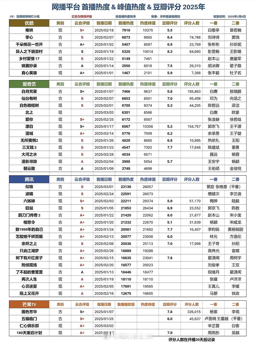 2025剧集首播热度&热度峰值&豆瓣评分&评分人数 ​​​