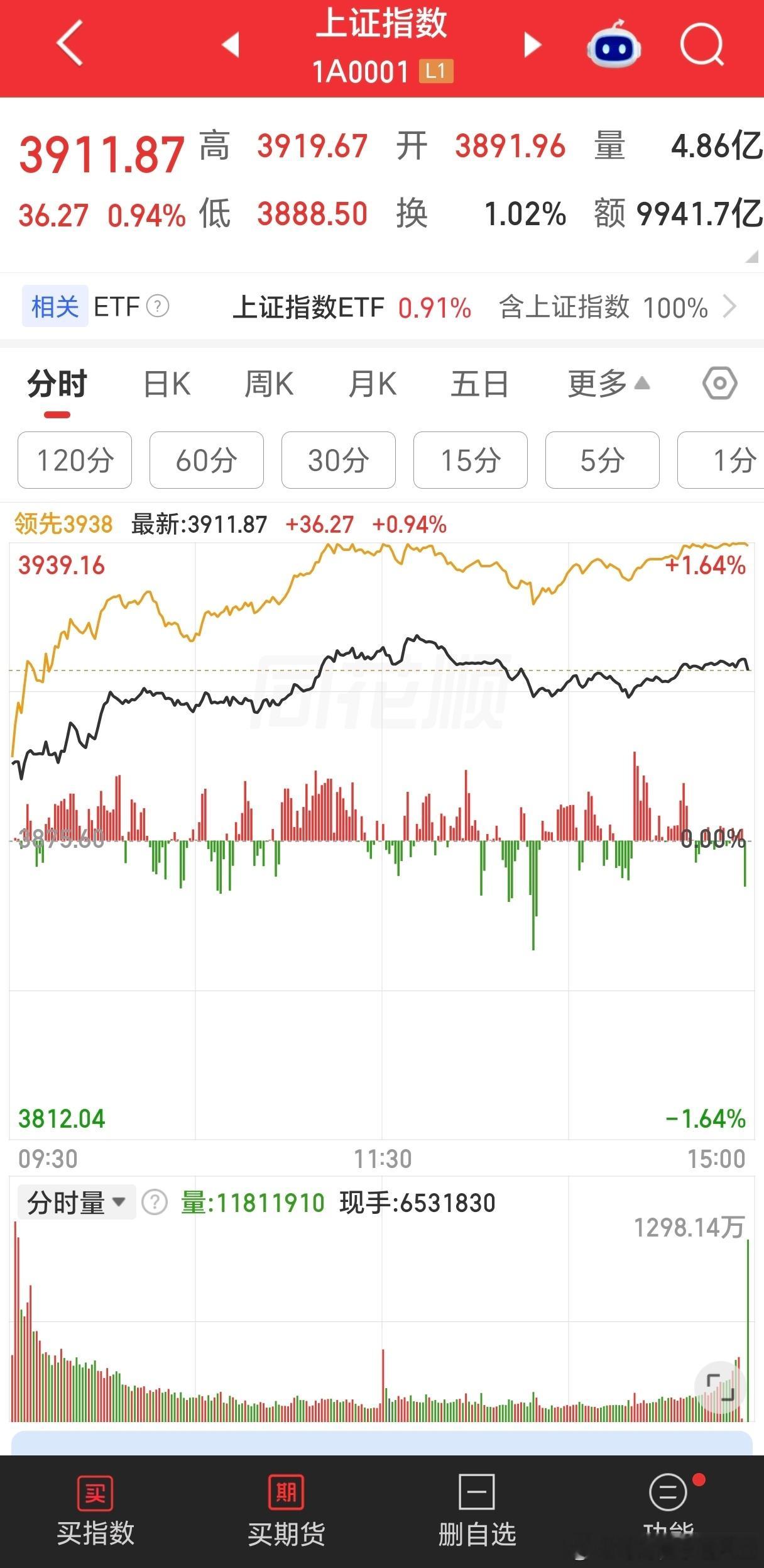 今天是九一八95周年纪念日，上证指数上涨0.94%，差一点，上涨0.95%就完美