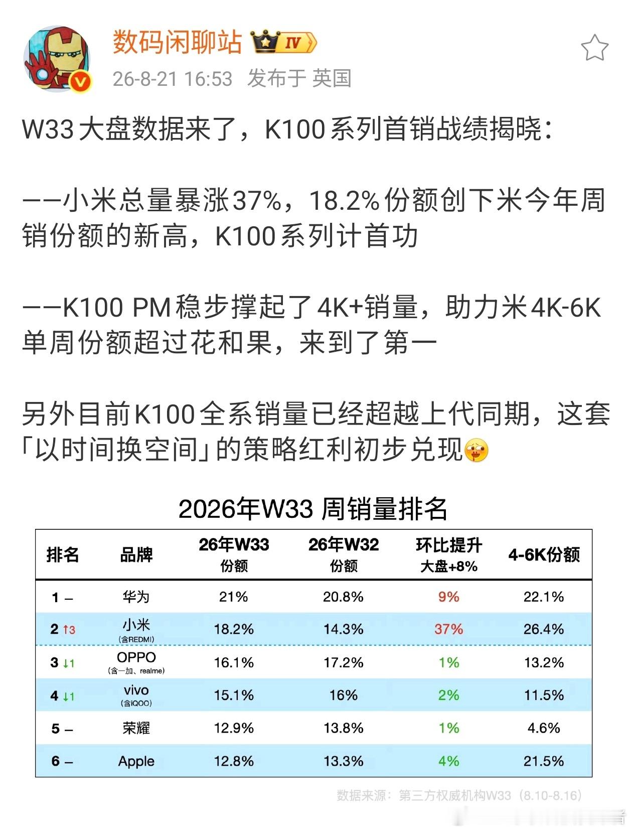 最新一周手机销量排名，只有华为和小米是环比增长，其它品牌均下跌。这样看红米K10