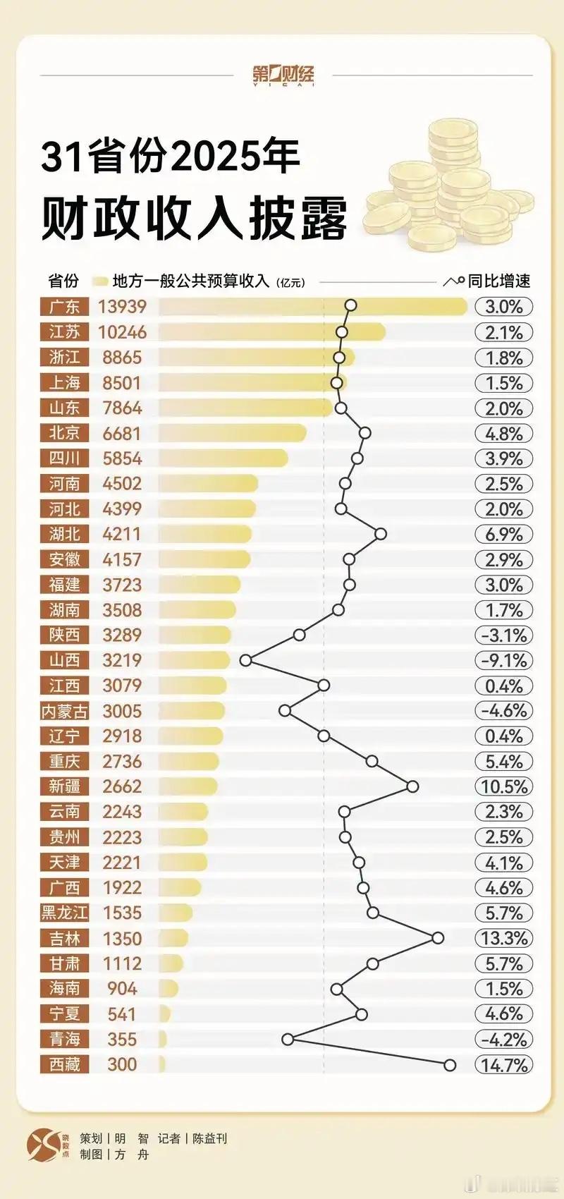 2025年各省财政收入——﹥12000亿：广东   ﹥10000亿：江苏﹥  8