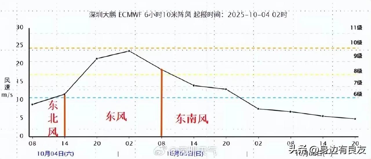 1. 多地因台风实施停课停工等措施：2025年10月4日12时，深圳台风预警升级