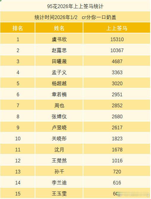 说实话 前三都挺出乎意料得…虞书欣第一 出乎意料是 经过这一遭粉丝竟然更强了……