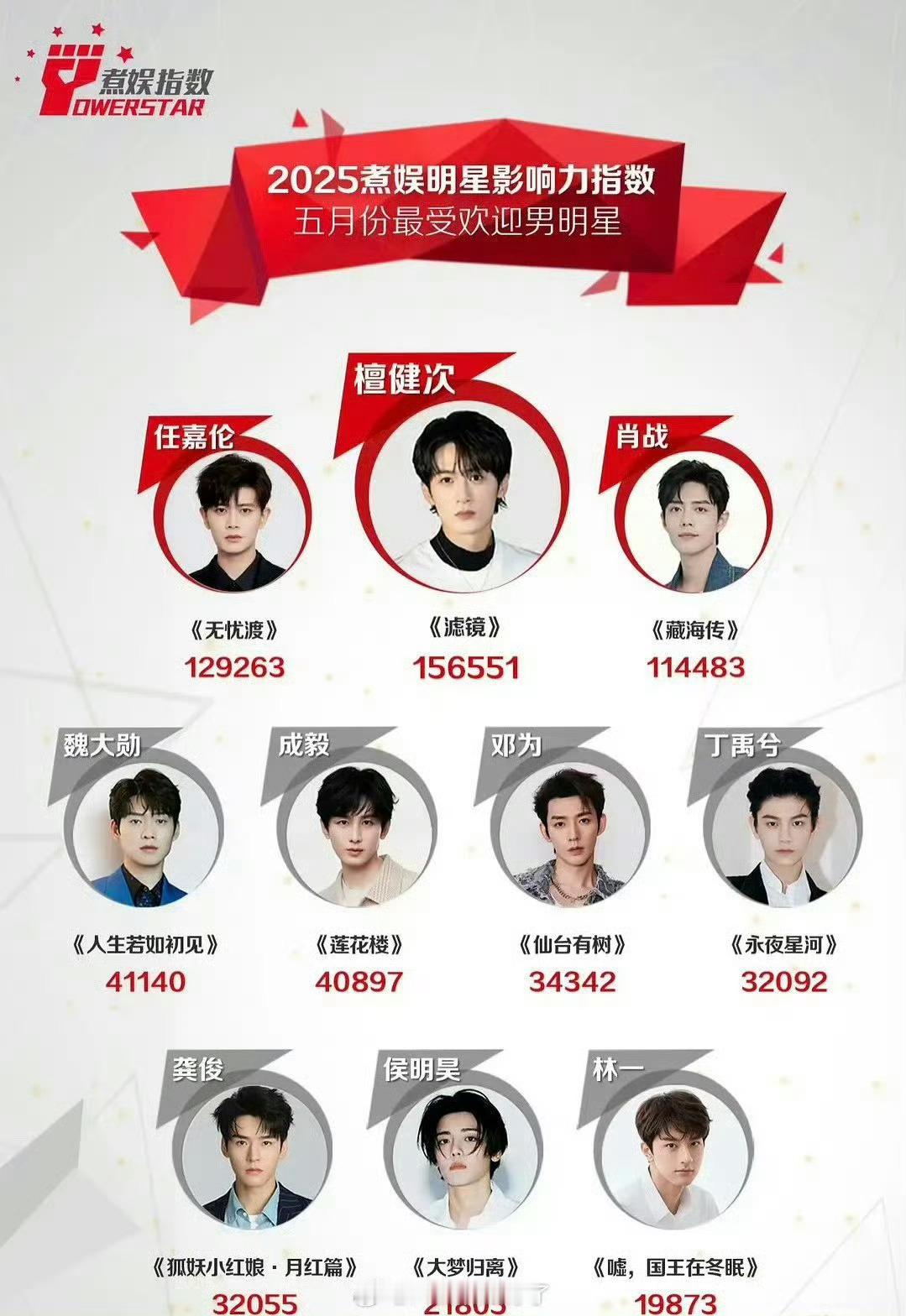 真是查无此人[笑cry]内娱播剧蕞米胡男主一念关山 来刘诗诗红稿蕞见一次🖐🏻
