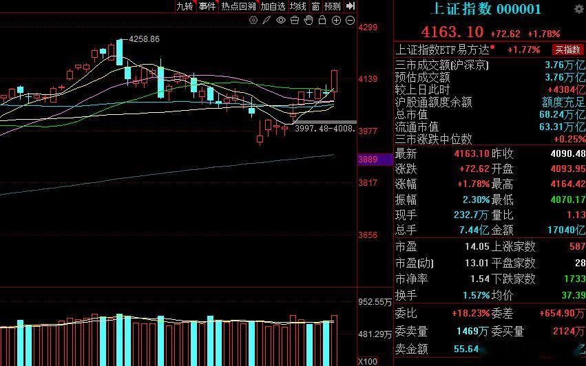 今日大A盘面多头攻势凌厉，上证指数收出标准光头中长阳，全天全程震荡走高无明显回落