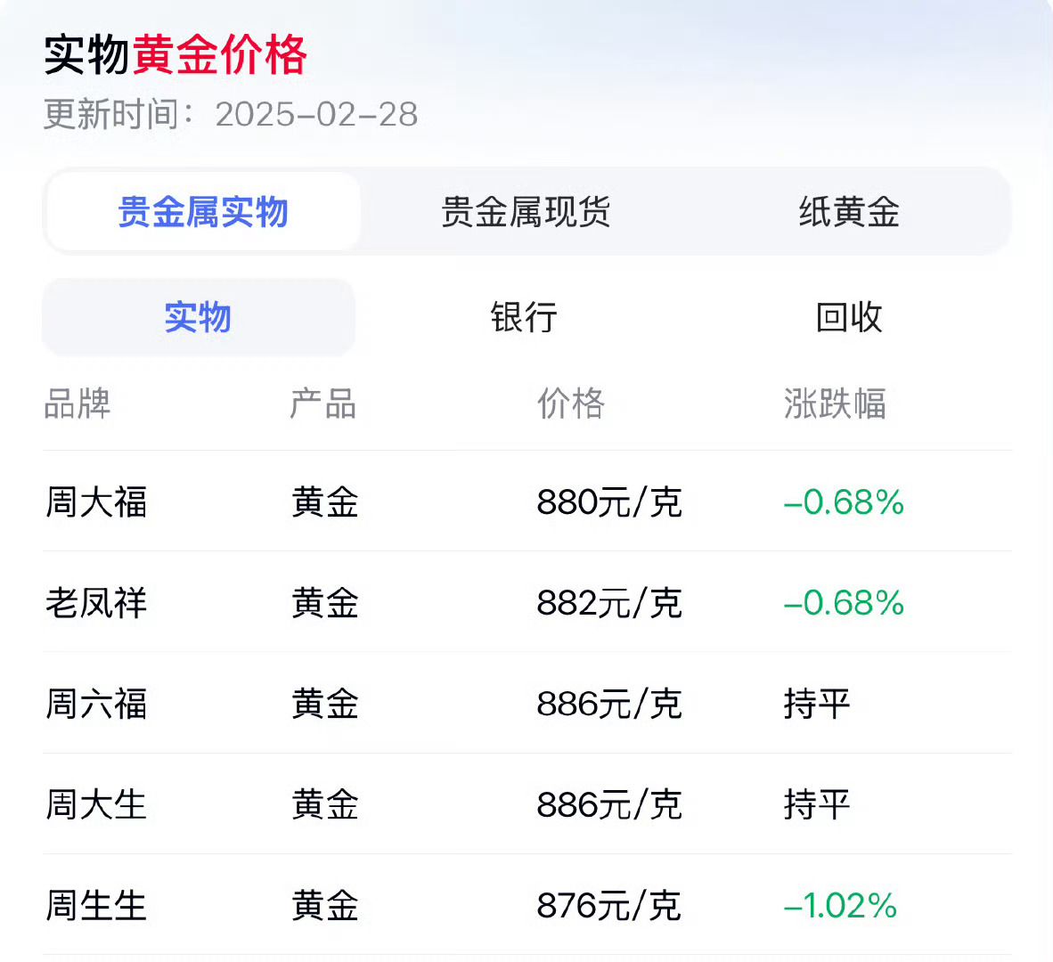 金价大跳水了  就跌了几块，你管这个叫大跳水？什么时候回到300我说这叫大跳水！