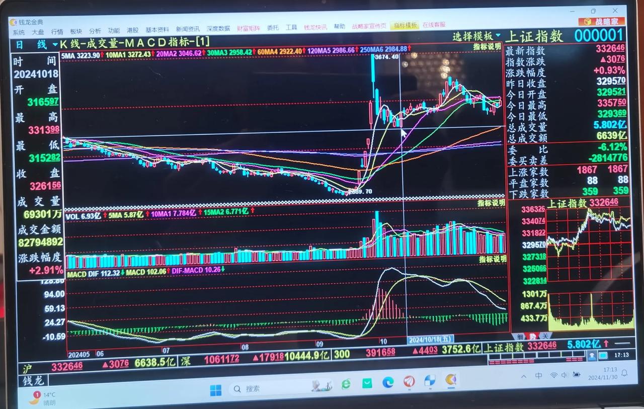 老手说股：（5）
上午已经做完了新加坡A50的分析，得出的结论，大盘在12月上旬