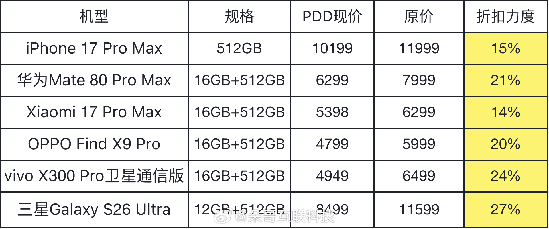不比不知道还是小米、苹果价格最坚挺 